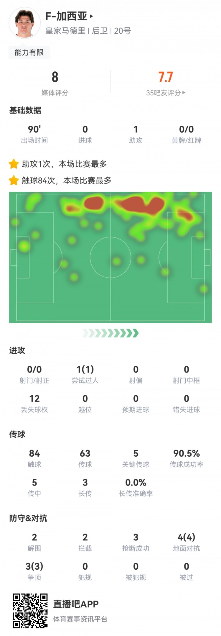 攻防俱佳,加西亚数据:1次助攻,5次关键传球,7次对抗全部成功